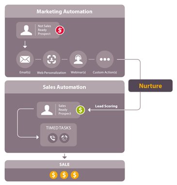 Marketing automation overview