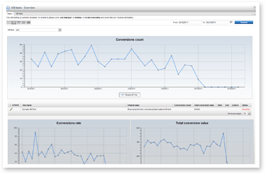 Overview of running A/B test