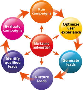 Marketing automation scheme