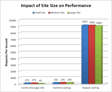 performance of small vs large websites